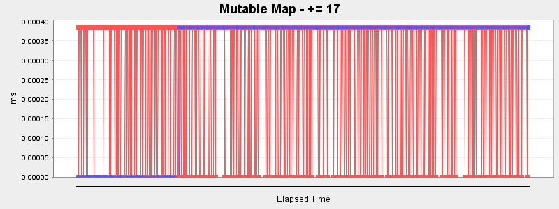 Mutable Map - += 17